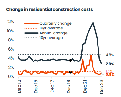 Construction costs graph.PNG